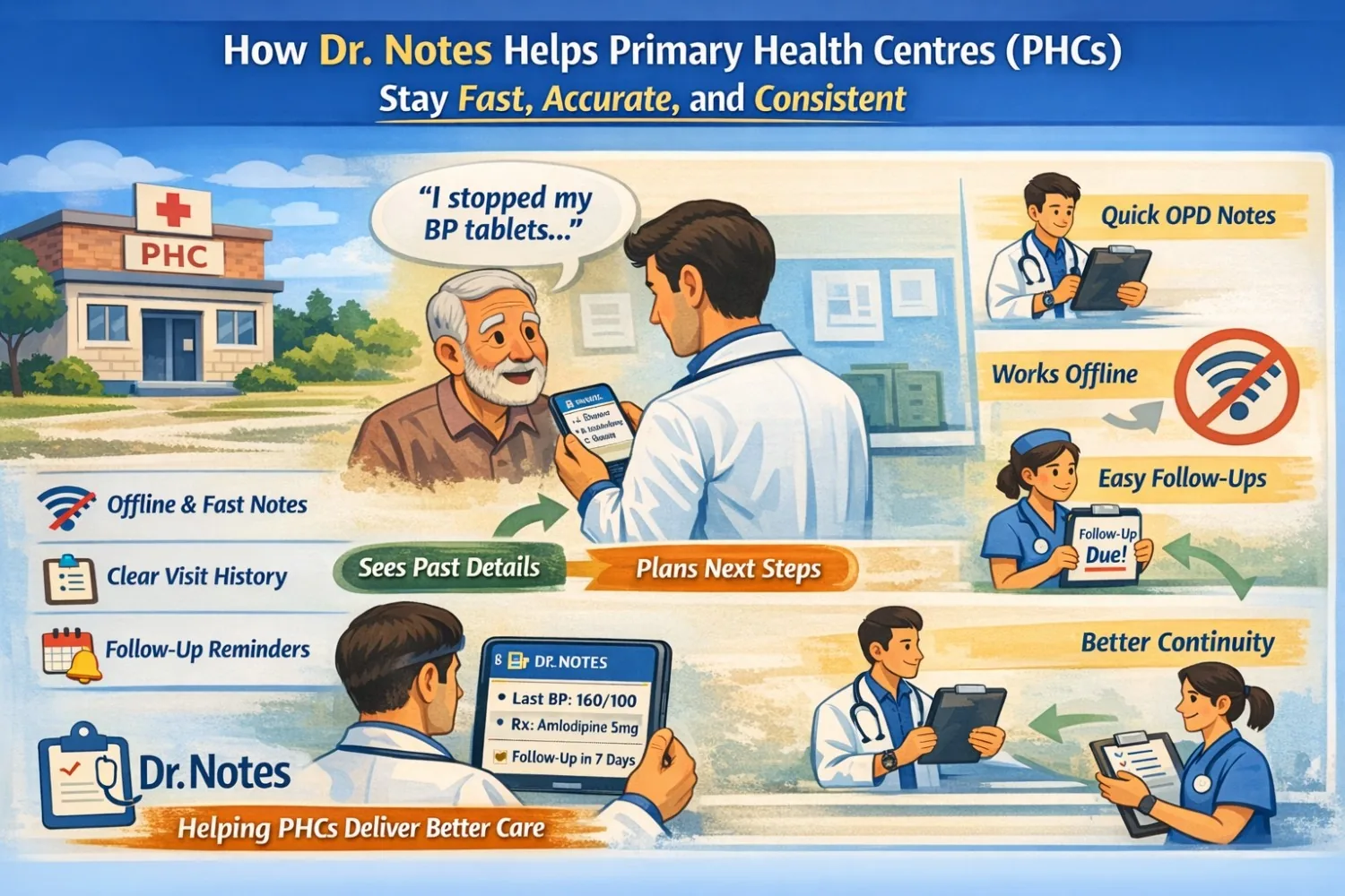How Dr. Notes Helps Primary Health Centres (PHCs) Stay Fast, Accurate, and Consistent - Dr. Notes
